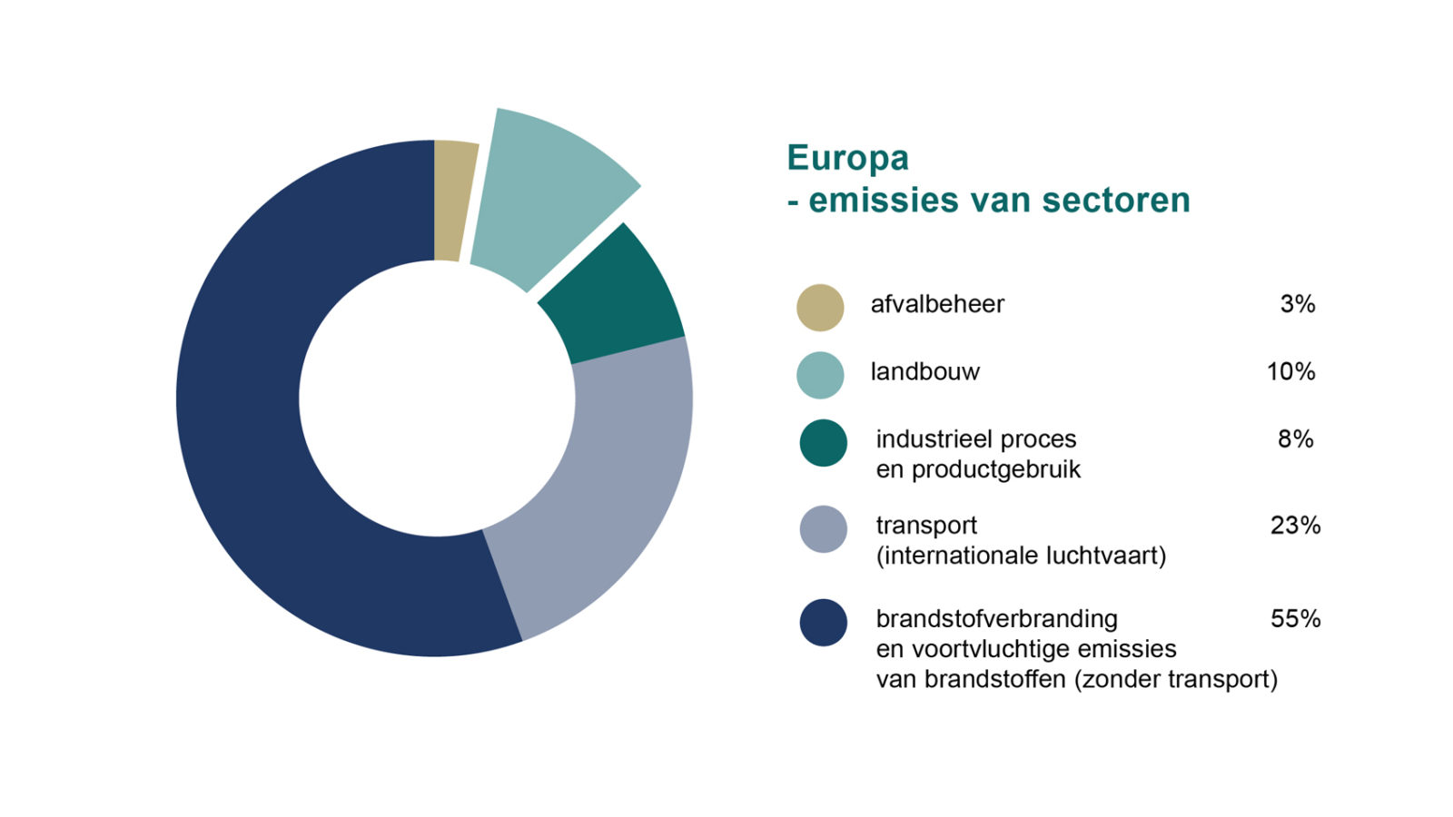 Europa emissies sectoren